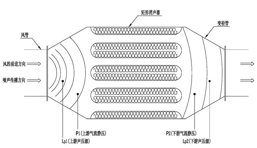 通風管道消聲器技術原理