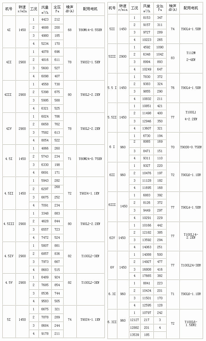 YTPY雙速消防排煙風機性能參數表